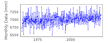 Plot of monthly mean sea level data at BORKUM (FISCHERBALJE).