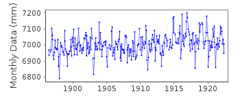 Plot of monthly mean sea level data at NAPOLI (MANDRACCHIO).