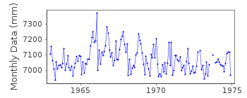 Plot of monthly mean sea level data at SANTANDER II.