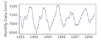 Plot of monthly mean sea level data at GUIRIA.