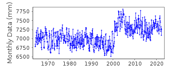 Plot of monthly mean sea level data at MIYAKE SIMA.