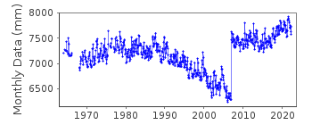 Plot of monthly mean sea level data at KOZU SIMA.