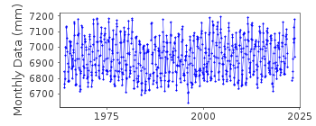 Plot of monthly mean sea level data at MATSUYAMA II.