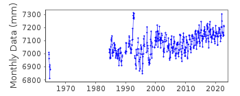 Plot of monthly mean sea level data at WHANGAREI HARBOUR (MARSDEN POINT).