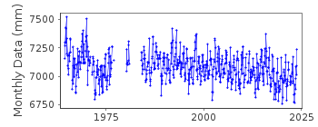 Plot of monthly mean sea level data at ANCHORAGE.