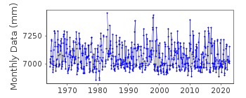 Plot of monthly mean sea level data at PORT HARDY.