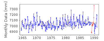 Plot of monthly mean sea level data at BAR.