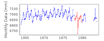 Plot of monthly mean sea level data at SANTO TOMAS DE CASTILLA.