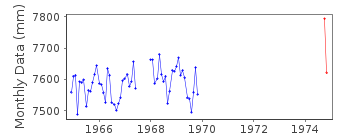 Plot of monthly mean sea level data at STANLEY.