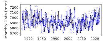 Plot of monthly mean sea level data at MAISAKA.