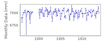 Plot of monthly mean sea level data at LA MADDALENA.