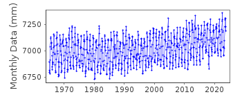 Plot of monthly mean sea level data at SAIGO.