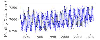 Plot of monthly mean sea level data at NISINOOMOTE.