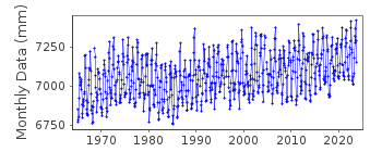 Plot of monthly mean sea level data at SUMOTO.