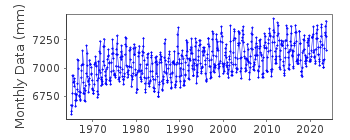 Plot of monthly mean sea level data at OSAKA.