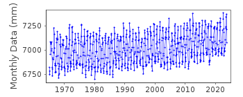 Plot of monthly mean sea level data at NAGASAKI.