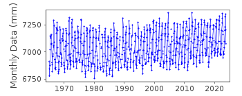 Plot of monthly mean sea level data at FUKUE.