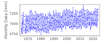 Plot of monthly mean sea level data at OURA.