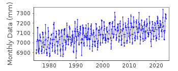 Plot of monthly mean sea level data at WAKKANAI.