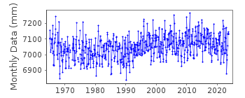 Plot of monthly mean sea level data at ABASHIRI.