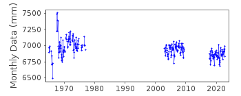 Plot of monthly mean sea level data at ALERT.