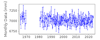 Plot of monthly mean sea level data at HELGEROA.