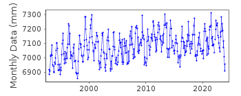 Plot of monthly mean sea level data at ESPERANCE.