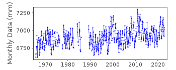 Plot of monthly mean sea level data at CARNARVON.