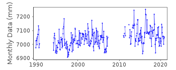 Plot of monthly mean sea level data at DEVONPORT.