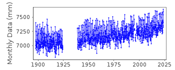 Plot of monthly mean sea level data at FERNANDINA BEACH.