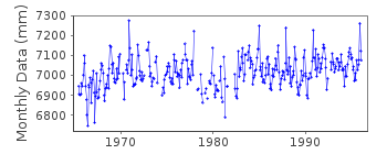 Plot of monthly mean sea level data at PICTOU.