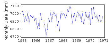 Plot of monthly mean sea level data at PUERTO WILLIAMS.