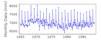 Plot of monthly mean sea level data at ANTIPAIUTA.