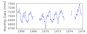 Plot of monthly mean sea level data at ST. MARKS.