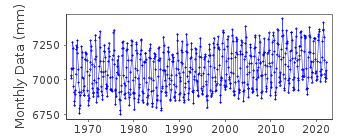 Plot of monthly mean sea level data at SASEBO II.