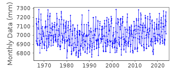 Plot of monthly mean sea level data at SHIRAHAMA.