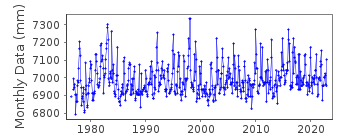 Plot of monthly mean sea level data at PATRICIA BAY.