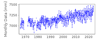 Plot of monthly mean sea level data at CAPE MAY.