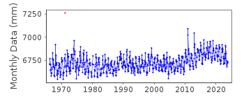 Plot of monthly mean sea level data at BUNDABERG, BURNETT HEADS.