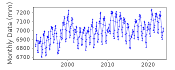 Plot of monthly mean sea level data at BROOME.