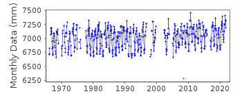 Plot of monthly mean sea level data at PARADIP.