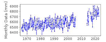 Plot of monthly mean sea level data at SIBONEY.