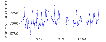 Plot of monthly mean sea level data at DAYTONA BEACH SHORES.