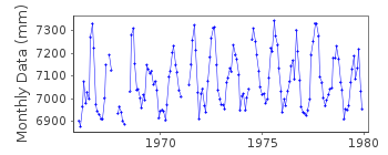 Plot of monthly mean sea level data at KOCHI II.