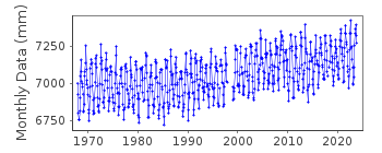 Plot of monthly mean sea level data at MIKUNI.