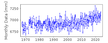 Plot of monthly mean sea level data at APALACHICOLA.