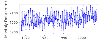 Plot of monthly mean sea level data at MURORAN.