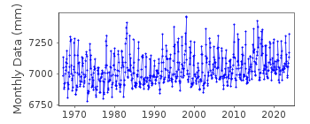 Plot of monthly mean sea level data at SOUTH BEACH.