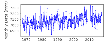 Plot of monthly mean sea level data at FYNSHAV.