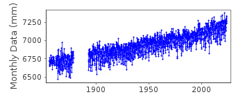 Plot of monthly mean sea level data at NEW YORK (THE BATTERY).